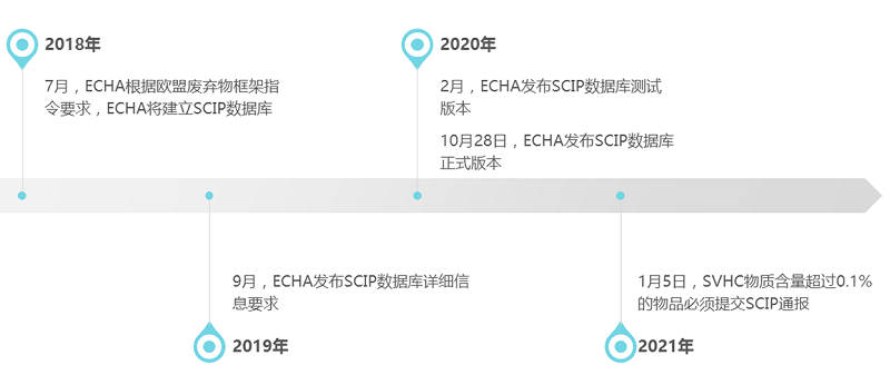 2021年1月5日起，SVHC物質(zhì)超限值必須提交SCIP通報